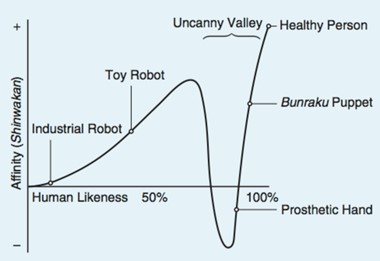 Figure 1 - The uncanny valley graph.tif