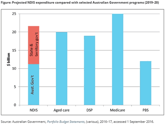 Projected NDIS expenditure compared with selected Aust Govt programs