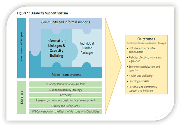  Figure 1 Disability Support System