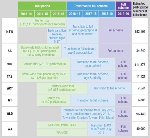 Timescales for NDIS Transition
