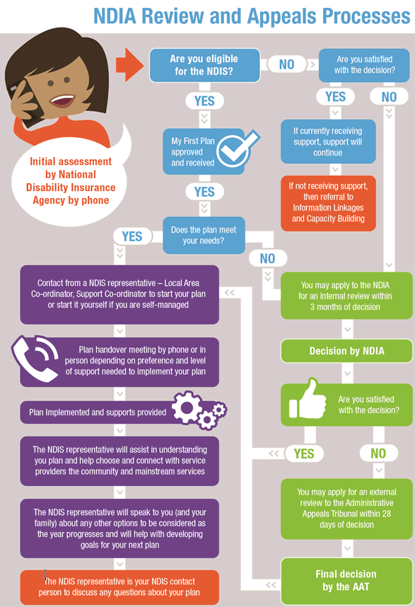 NDIA review and appeals processes