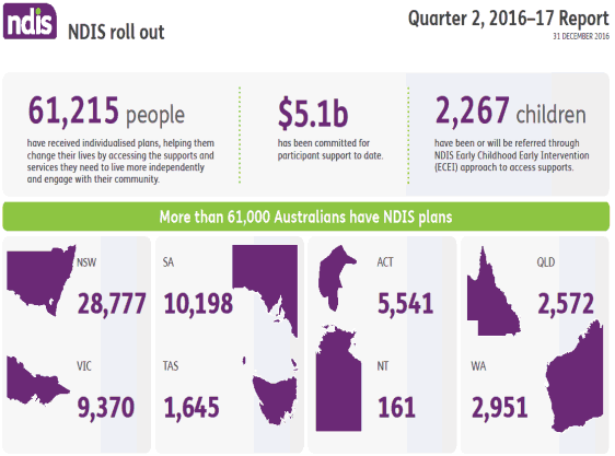 NDIS roll out Quarter 2, 2016-17 Report