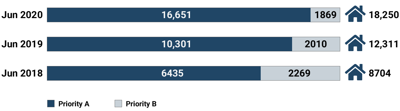 Households on the housing waitlist