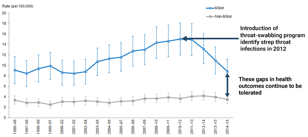 Rheumatic fever hospitalisation rates