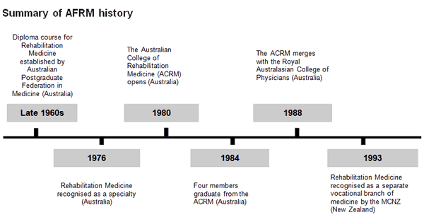 Summary of AFRM History