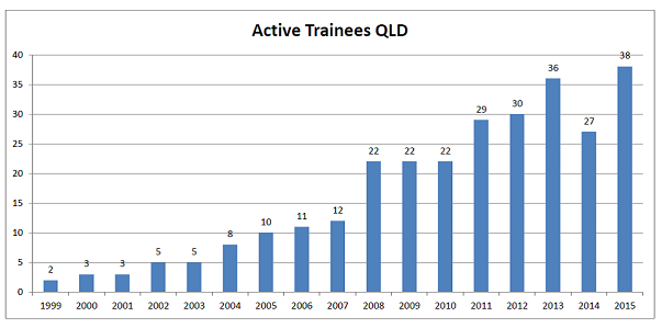 Active Trainees in QLD Active Trainees in QLD