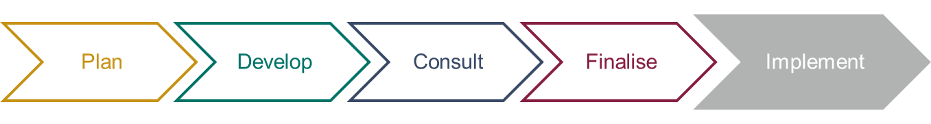Advanced Training Curriculum Renewal Implement Phase Advanced training curriculum renewal 5 stage process implement stage highlighted