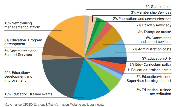 Basic and Advanced Trainee  fee spend breakdown 2024 pie chart