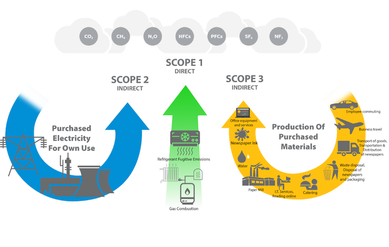 Diagram of 3 scopes of Carbon Emission