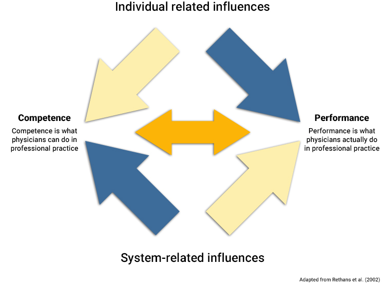 A diagram demonstrating the system and individual influences on competence and performance