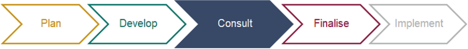 Curricula Renewal - Consult stage five stages: plan, develop, consult, finalise, implement. consult is highlighted