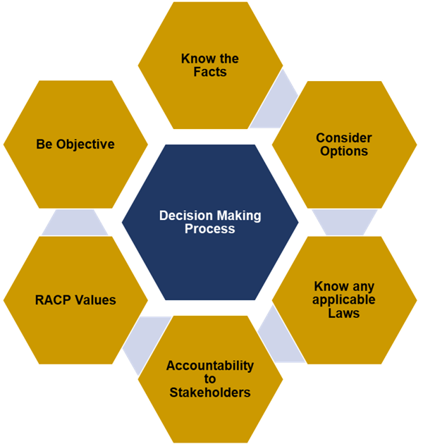 Decision making checklist Decision making checklist