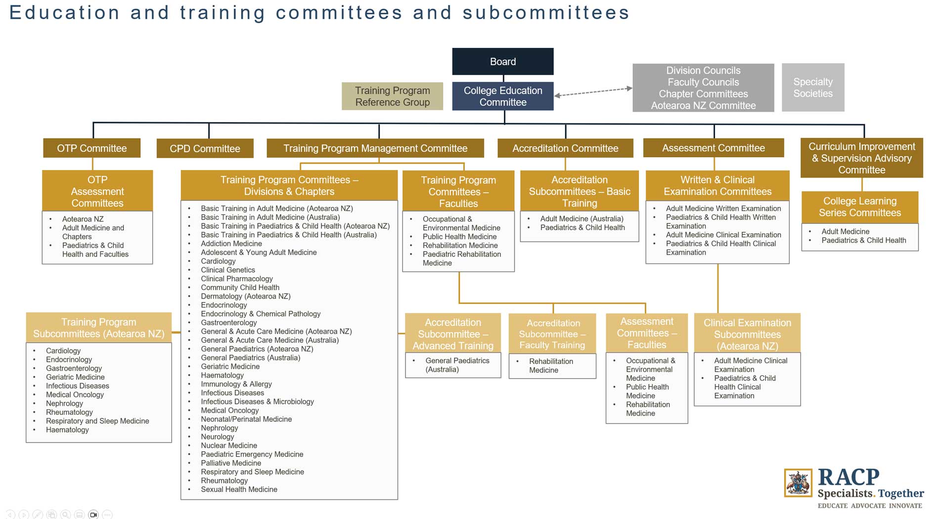Chart of the Education and Training Committees and Subcommittees.