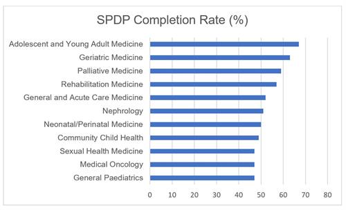 SPDP completion rate