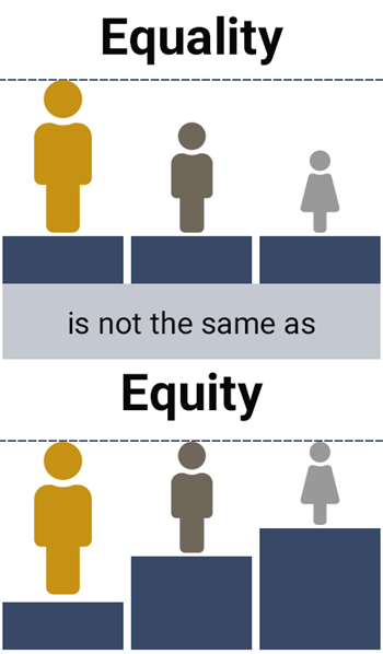 A diagram demonstrating the difference between equality and equity