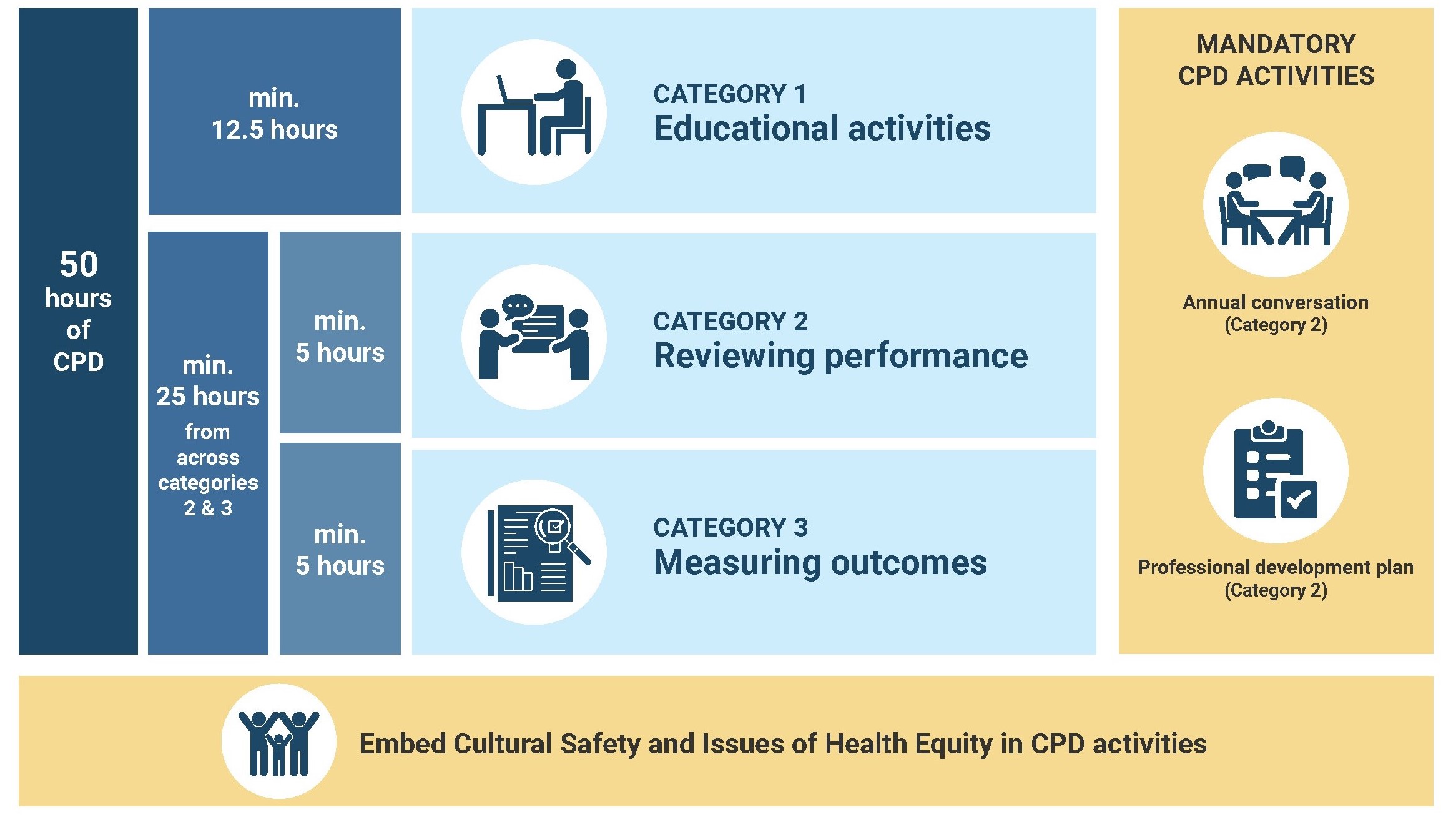 MyCPD Framework 2024