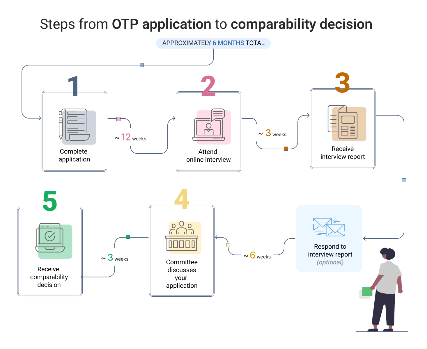 Steps for OTP application to comparability decision