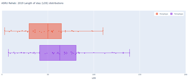 Auckland Rehabilitation - 2019 LOS (days) distributions