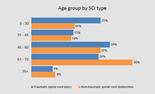 Age group by SCI type