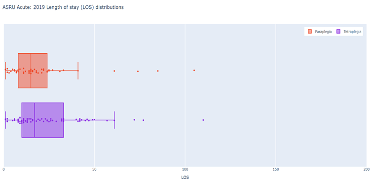 Auckland Acute - 2019 LOS (days) distributions