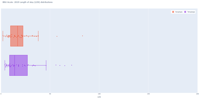 Christchurch Acute - 2019 LOS (days) distributions