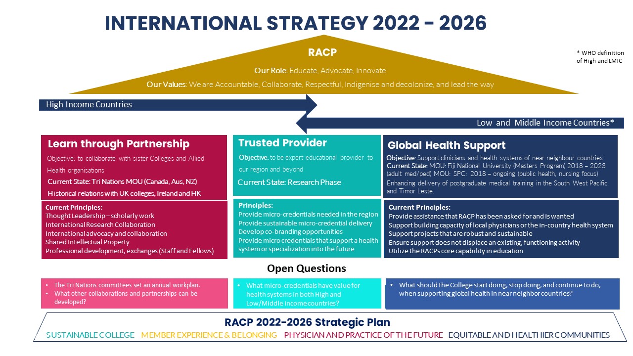 racp-international-strategy-2022-2026