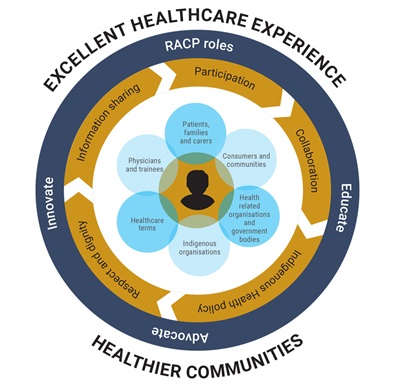 RACP Patient Centred Care and Consumer Engagement framework