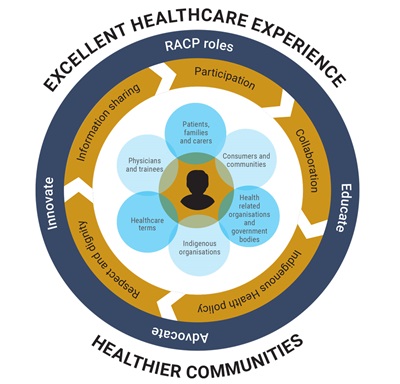 RACP Patient Centred Care and Consumer Engagement framework RACP Patient Centred Care and Consumer Engagement framework