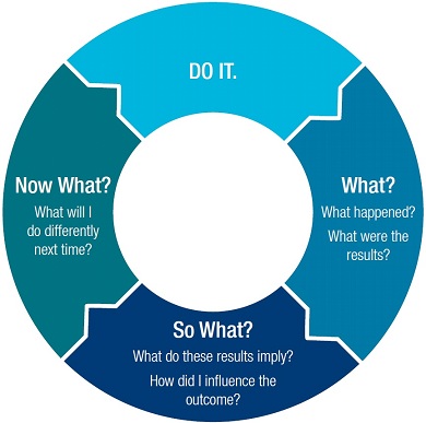 reflecting on your practice reflection templates