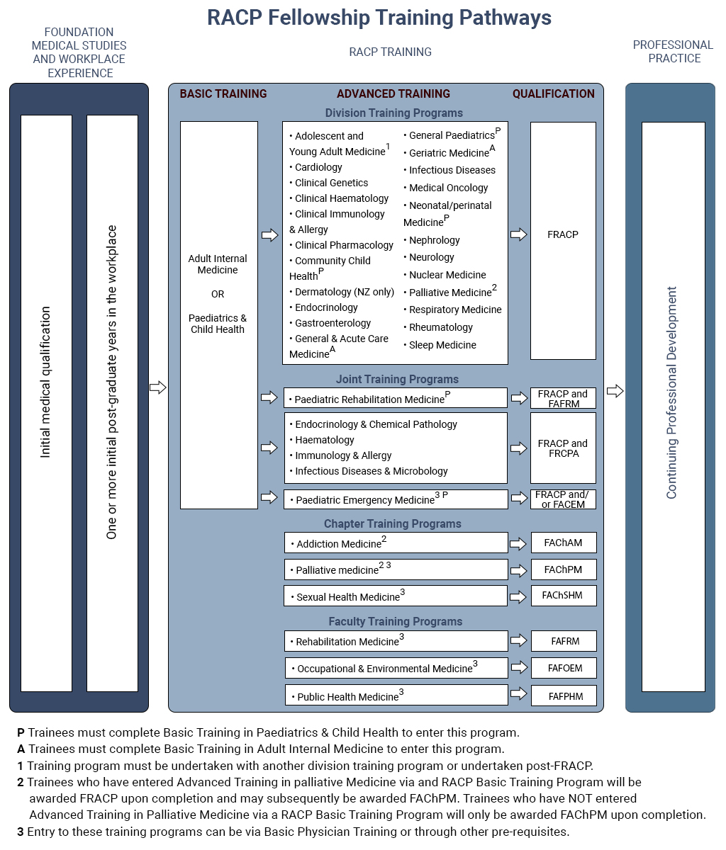 racp advanced training research project guidelines