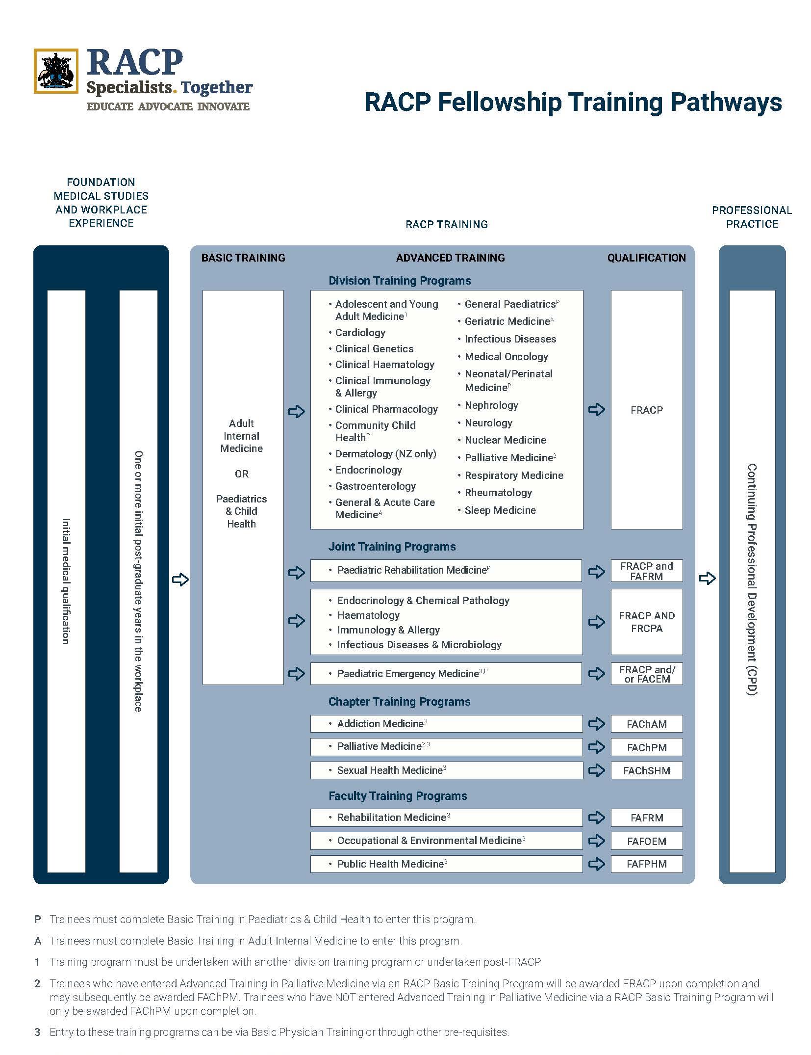 Pathways Training Courses
