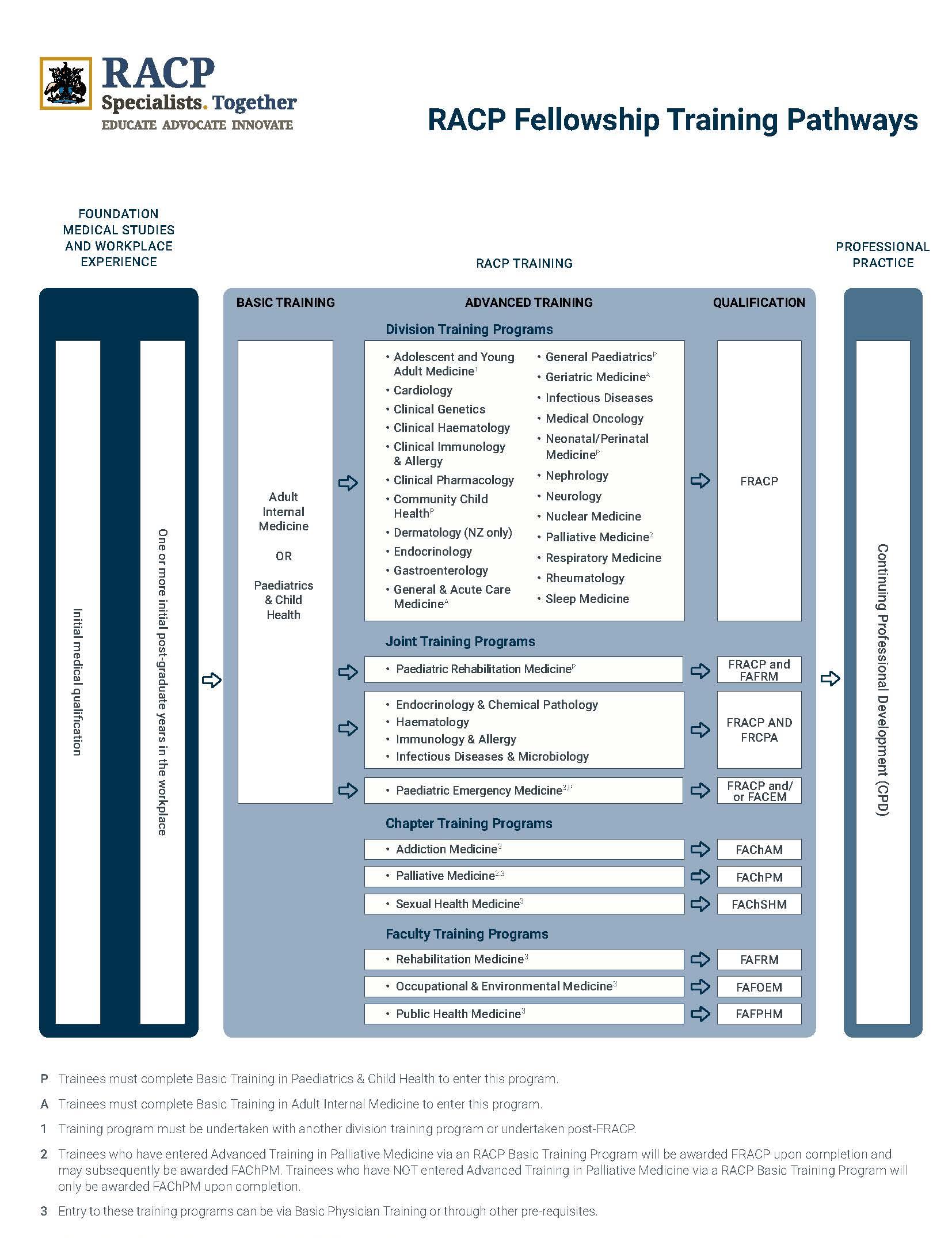 racp advanced training research project guidelines