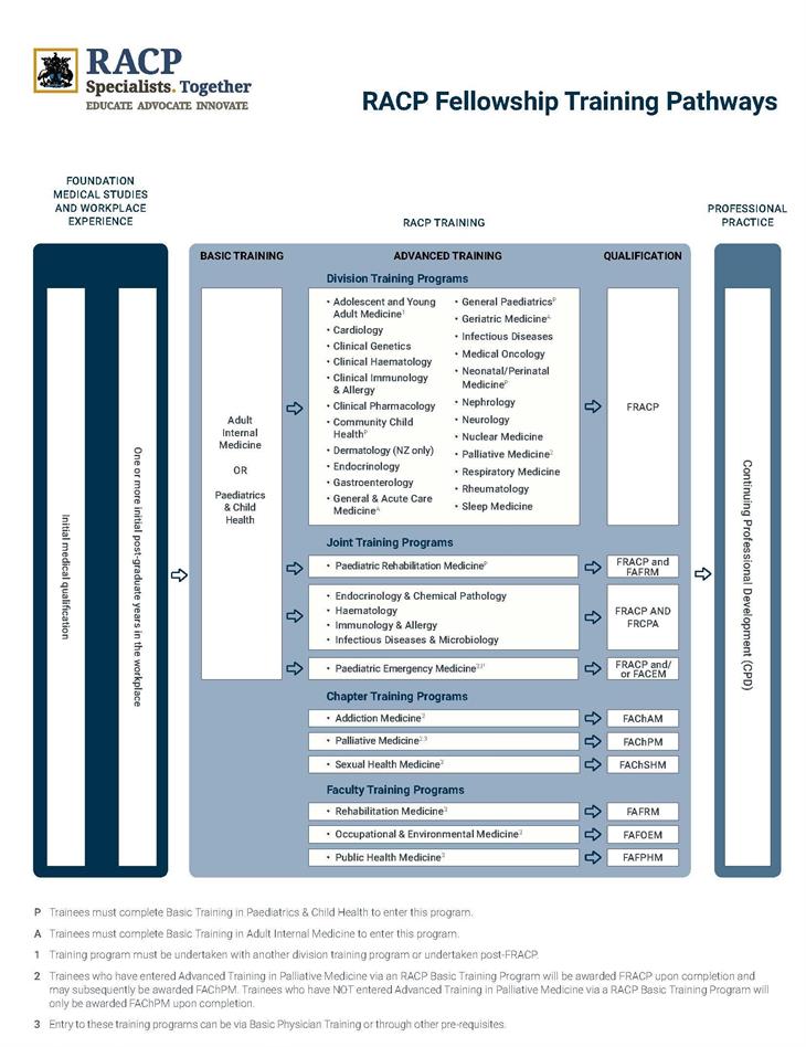 Training Pathways Diagram 05_2017_V1 Training Pathways Diagram 05_2017_V1