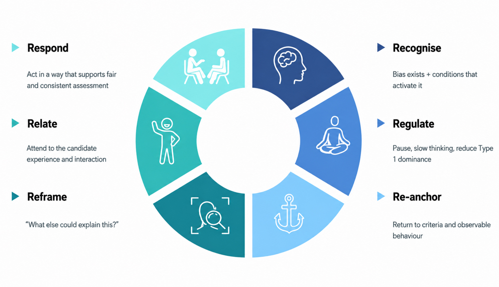 The 6 Rs: Examiner Praxis Model