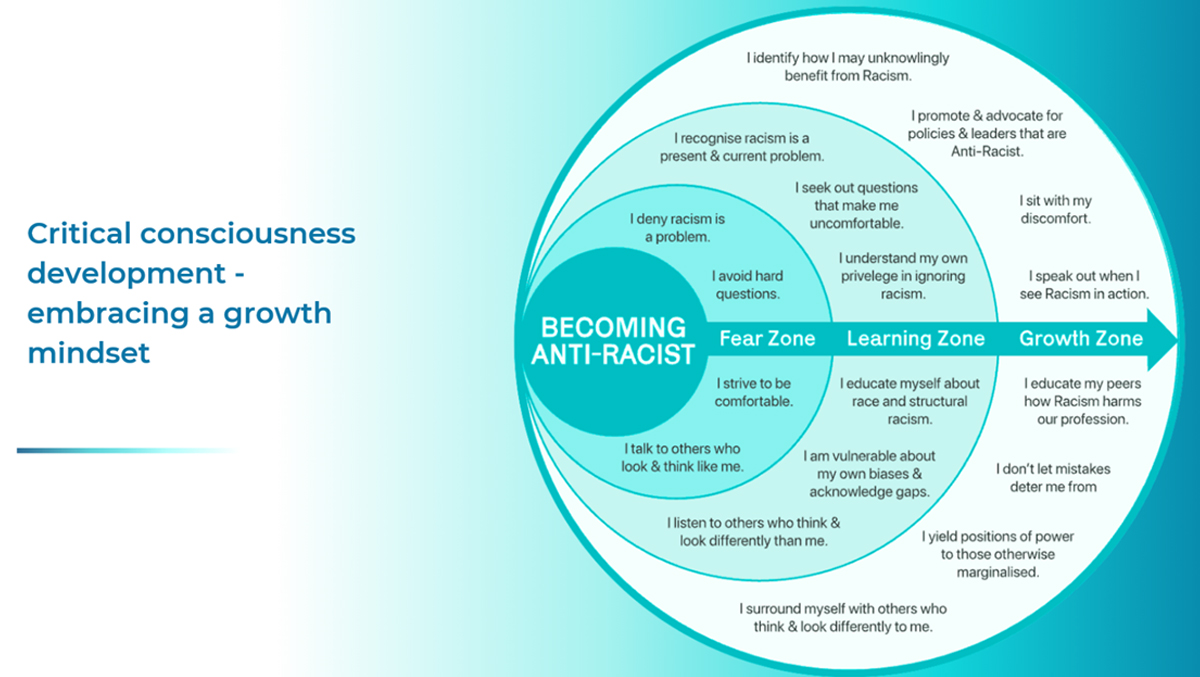 Critical consciousness development