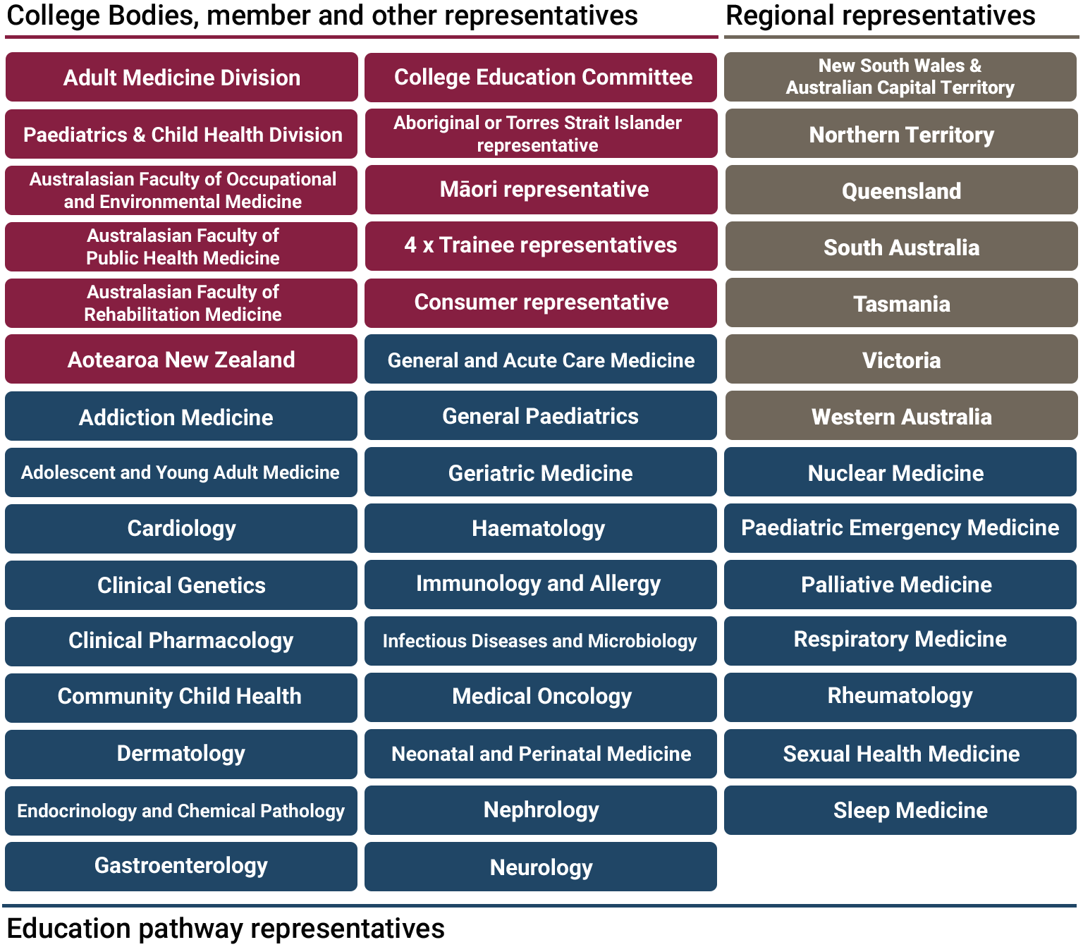 College Council composition diagram College Council composition diagram