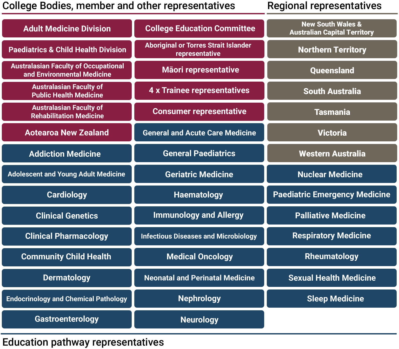 College Council composition diagram