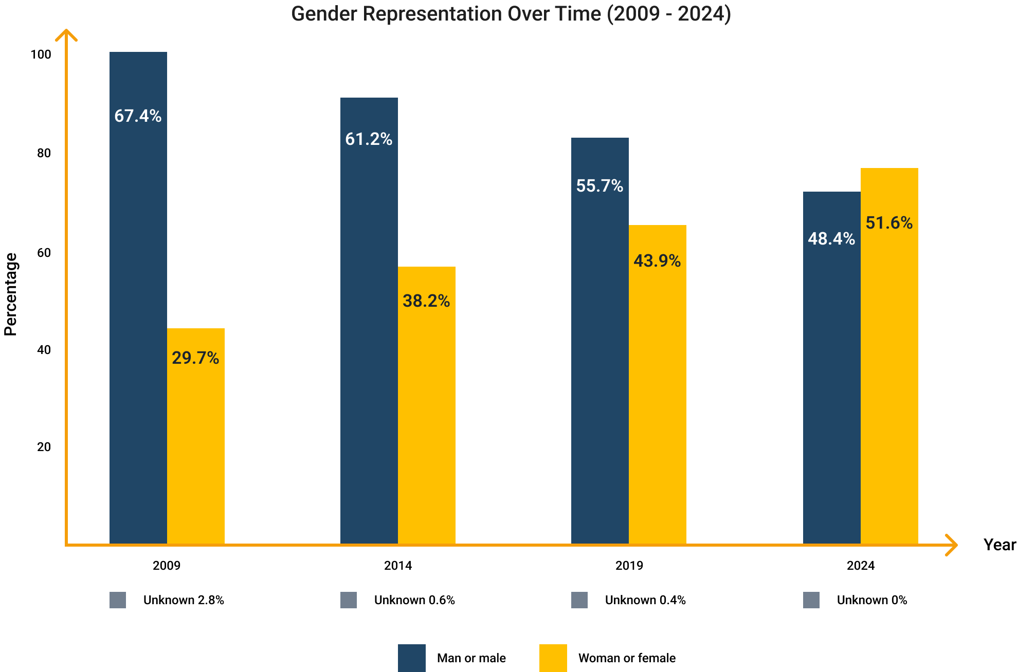 gender-equity-medicine-chart Graph chart showing how gender equity has changed in medicine from 2009 to 2024 to strike a better gender balance.