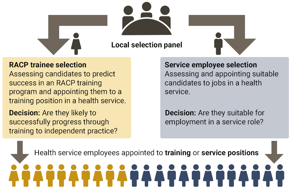 A diagram demonstrating the interview and selection process in health services