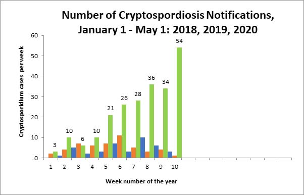 Cryptospordiosis-notifications Cryptospordiosis-notifications