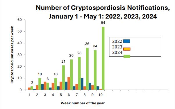 number-of-cryptospordiosis-notifications number-of-cryptospordiosis-notifications